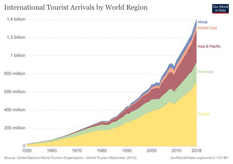 tourism over the years